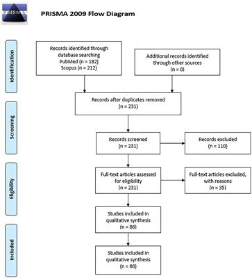 Placental Macrophage (Hofbauer Cell) Responses to Infection During Pregnancy: A Systematic Scoping Review